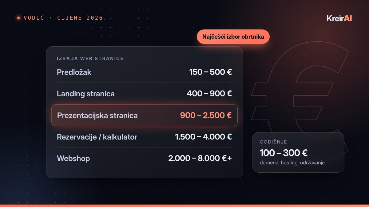 Cjenik izrade web stranica za obrt 2026. s istaknutom prezentacijskom stranicom od 900 do 2.500 €